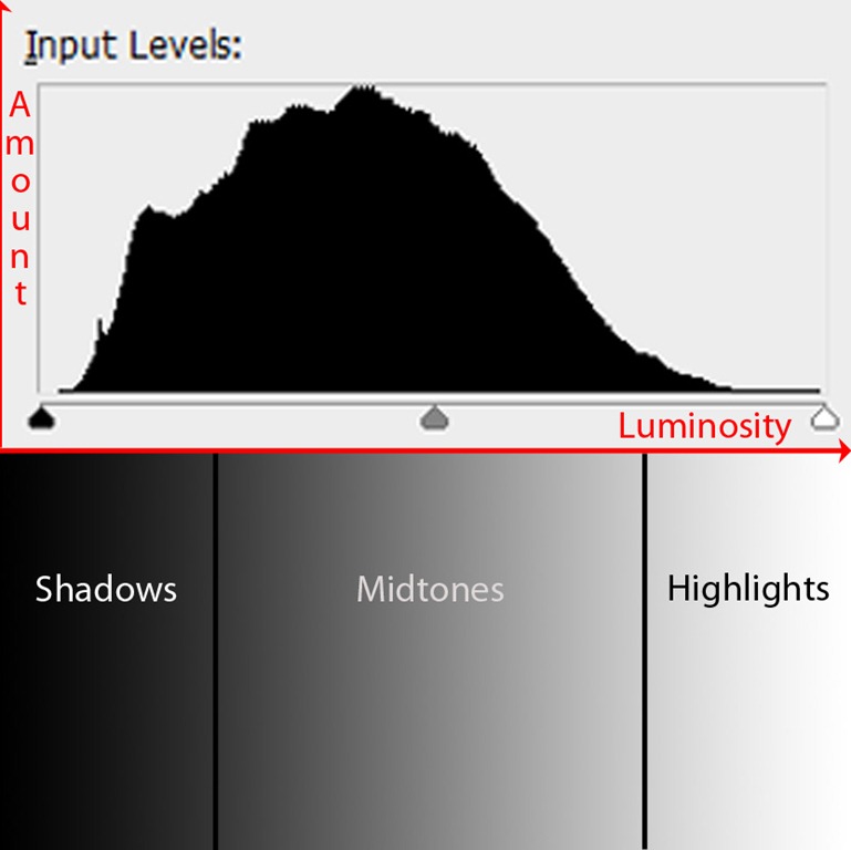 Histogram Histogram
